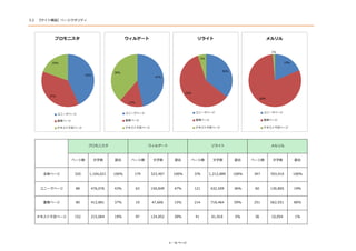 562,551
1%39% 41 61,916 5% 36 10,054
19%
}ک` 80 412,881 37% 19 47,606 15% 214 718,464
47% 121 432,509 36% 130,805
80%
124,952
˩`ک` 88
59% 251
60
ƥȲک` 152 215,064 19% 97
43% 63 150,849476,076
376 100%1,212,889 100% 347 703,410323,407 100%
ک`  
ȫک` 320 1,104,021 100% 179
3.2Ș졿ک`ƥ
ץ˥ 륲` 饤 
ک`    ک`  ϥک` 
43%
37%
20%
ץ˥
˩`ک`
}ک`
ƥȲک`
47%
15%
38%
륲`
˩`ک`
}ک`
ƥȲک`
36%
59%
5%
饤
˩`ک`
}ک`
ƥȲک`
19%
80%
1%

˩`ک`
}ک`
ƥȲک`
3 / 10 ک`
 