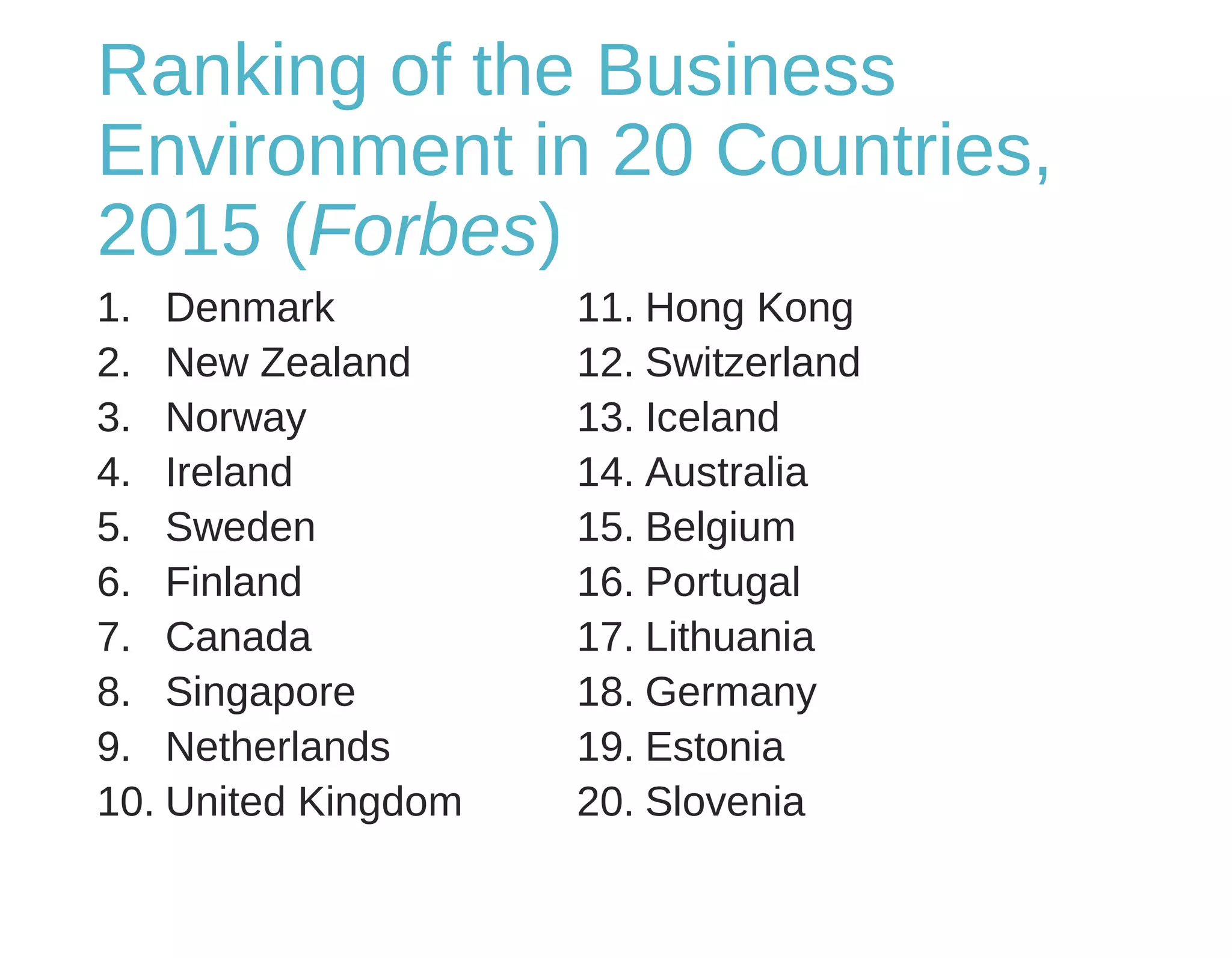 Ranking of the Business
Environment in 20 Countries,
2015 (Forbes)
1. Denmark
2. New Zealand
3. Norway
4. Ireland
5. Sweden
6. Finland
7. Canada
8. Singapore
9. Netherlands
10. United Kingdom
11. Hong Kong
12. Switzerland
13. Iceland
14. Australia
15. Belgium
16. Portugal
17. Lithuania
18. Germany
19. Estonia
20. Slovenia
 