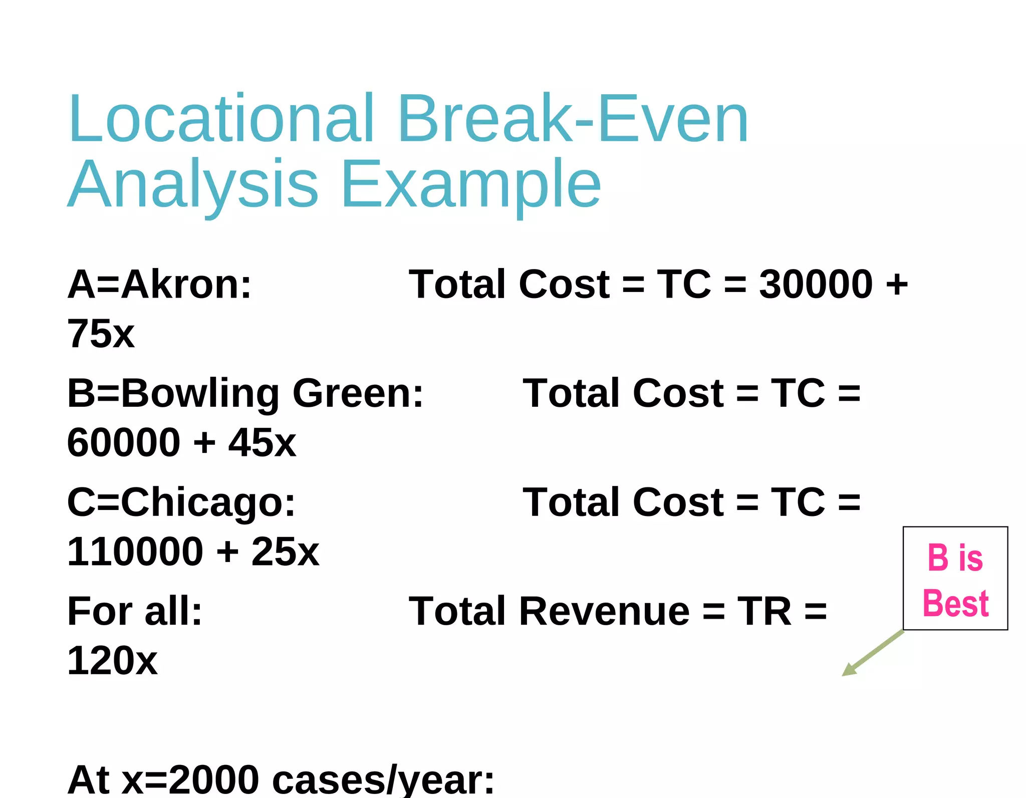 Locational Break-Even
Analysis Example
A=Akron: Total Cost = TC = 30000 +
75x
B=Bowling Green: Total Cost = TC =
60000 + 45x
C=Chicago: Total Cost = TC =
110000 + 25x
For all: Total Revenue = TR =
120x
At x=2000 cases/year:
B is
Best
 