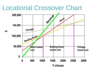 Location Planning and Analysis | PPT