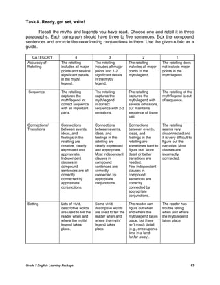 Grade 7 English Learning Package 
63 
Task 8. Ready, get set, write! 
Recall the myths and legends you have read. Choose one and retell it in three paragraphs. Each paragraph should have three to five sentences. Box the compound sentences and encircle the coordinating conjunctions in them. Use the given rubric as a guide. 
CATEGORY 
4 
3 
2 
1 
Accuracy of Retelling 
The retelling includes all major points and several significant details in the myth/ legend. 
The retelling includes all major points and 1-2 significant details in the myth/ legend. 
The retelling includes all major points in the myth/legend. 
The retelling does not include major points in the myth/legend. 
Sequence 
The retelling captures the myth/legend in correct sequence with all important parts. 
The retelling captures the myth/legend 
in correct sequence with 2-3 omissions. 
The retelling captures the myth/legend with several omissions, but maintains sequence of those told. 
The retelling of the myth/legend is out of sequence. 
Connections/ Transitions 
Connections between events, ideas, and feelings in the retelling are creative, clearly expressed and appropriate. 
Independent clauses in compound sentences are all correctly connected by appropriate conjunctions. 
Connections between events, ideas, and feelings in the retelling are clearly expressed and appropriate. 
Most independent clauses in compound sentences are correctly connected by appropriate conjunctions. 
Connections between events, ideas, and feelings in the retelling are sometimes hard to figure out. More detail or better transitions are needed. 
Few independent clauses in compound sentences are correctly connected by appropriate conjunctions. 
The retelling seems very disconnected and it is very difficult to figure out the narrative. Most clauses are incorrectly connected. 
Setting 
Lots of vivid, descriptive words are used to tell the reader when and where the myth/ 
legend takes place. 
Some vivid, descriptive words are used to tell the reader when and where the myth/ 
legend takes place. 
The reader can figure out when and where the myth/legend takes place, but there isn't much detail (e.g., once upon a time in a land far,far away). 
The reader has trouble telling when and where the myth/legend takes place.  