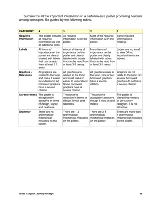Grade 7 English Learning Package 
65 
Summarize all the important information in a cartolina-size poster promoting heroism among teenagers. Be guided by the following rubric. 
CATEGORY 4 3 2 1 Required Information The poster includes all required information as well as additional ones. All required information is on the poster. Most of the required information is on the poster. Some required information is missing. Labels All items of importance on the poster are clearly labeled with labels that can be read from at least 3 ft. away. Almost all items of importance on the poster are clearly labeled with labels that can be read from at least 3 ft. away. Many items of importance on the poster are clearly labeled with labels that can be read from at least 3 ft. away. Labels are too small to view OR no important items are labeled. Graphics - Relevance All graphics are related to the topic and make it easier to understand. All borrowed graphics have a source citation. All graphics are related to the topic and most make it easier to understand. Some borrowed graphics have a source citation. All graphics relate to the topic. One or two borrowed graphics have a source citation. Graphics do not relate to the topic OR several borrowed graphics do not have a source citation. Attractiveness The poster is exceptionally attractive in terms of design, layout, and neatness. The poster is attractive in terms of design, layout and neatness. The poster is acceptably attractive though it may be a bit messy. The poster is distractingly messy or very poorly designed. It is not attractive. Grammar There are no grammatical/ mechanical mistakes on the poster. There are 1-2 grammatical/ mechanical mistakes on the poster. There are 3-4 grammatical/ mechanical mistakes on the poster. There are more than 4 grammatical /mechanical mistakes on the poster. 
 