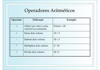 Operadores Aritméticos
Operador Utilização Exemplo
= Atibui um valor a uma
variável ou constante.
Pontos = 20
+ Soma dois valores 10 + 3
- Subtrai dois valores 10 – 3
* Multiplica dois valores 2 * 10
/ Divide dois valores 20 / 2
 
