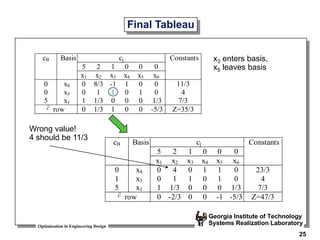 Optimization in Engineering Design
Georgia Institute of Technology
Systems Realization Laboratory
25
Final Tableau
cj
5 2 1 0 0 0
cB Basis
x1 x2 x3 x4 x5 x6
Constants
0 x4 0 8/3 -1 1 0 0 11/3
0 x5 0 1 1 0 1 0 4
5 x1 1 1/3 0 0 0 1/3 7/3
c row 0 1/3 1 0 0 -5/3 Z=35/3
cj
5 2 1 0 0 0
cB Basis
x1 x2 x3 x4 x5 x6
Constants
0 x4 0 4 0 1 1 0 23/3
1 x3 0 1 1 0 1 0 4
5 x1 1 1/3 0 0 0 1/3 7/3
c row 0 -2/3 0 0 -1 -5/3 Z=47/3
x3 enters basis,
x5 leaves basis
Wrong value!
4 should be 11/3
 