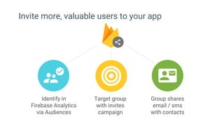 Invite more, valuable users to your app
Identify in
Firebase Analytics
via Audiences
Target group
with invites
campaign
Group shares
email / sms
with contacts
 