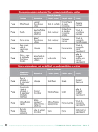 10 CADERNOS DE APOIO E APRENDIZAGEM · SMESP
Gêneros selecionados em cada ano do Ciclo I em sequências didáticas ou projetos
Esfera de circulação
Cotidiana Jornalística Literária (prosa) Literária (verso) Escolar
1o
ano Bilhete/Recado
Legenda/
Comentário de
notícia
Conto de repetição
Parlenda/Regras
de jogos e
brincadeiras
Diagrama/
Explicação
2o
ano Receita
Manchete/Notícia
televisiva e
radiofônica
Conto tradicional
Cantiga/Regras
de cirandas e
brincadeiras
cantadas
Verbete de
curiosidades/
Explicação
3o
ano Regras de jogo
Notícia/
Comentário de
notícias
Conto tradicional
Poema para
crianças
Verbete de
enciclopédia
infantil/Explicação
4o
ano
Carta, e-mail,
relato de
experiências
vividas
Entrevista Fábula Poema narrativo
Verbete de
enciclopédia
infantil/
Exposição oral
5o
ano
Roteiro e mapa
de localização/
Descrição de
itinerário
Notícia/Relato de
acontecimento
cotidiano
Lenda e mito Poema
Artigo de
divulgação
cientíﬁca para
crianças/
Exposição oral
Gêneros selecionados em cada ano do Ciclo II em sequências didáticas ou projetos
Esfera de circulação
Vida pública e
proﬁssional
Jornalística Literária (prosa) Literária (verso) Escolar
6o
ano
Carta de
solicitação e
de reclamação/
Debate
Entrevista Conto/Causo Canção
Biograﬁa/
Depoimento
7o
ano
Requerimento
e carta de
solicitação e
de reclamação/
Solicitação,
reclamação
Resenha/
Comentário
HQ e tiras/Piadas Cordel
Artigo de
divulgação
cientíﬁca/
Exposição oral
8o
ano
Estatuto/Debate
regrado
Notícia,
reportagem/
Notícia televisiva e
radiofônica
Crônica/Relato de
fatos cotidianos
Poema visual/Rap
Verbete de
enciclopédia/
Exposição oral
9o
ano
Currículo/
Entrevista
proﬁssional
Artigo de opinião/
Comentário
Teatro Poema
Relato histórico/
Exposição oral
Port1ºAnoPROF.indd 10Port1ºAnoPROF.indd 10 9/16/10 10:30 AM9/16/10 10:30 AM
 