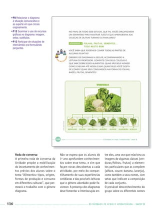 136 CADERNOS DE APOIO E APRENDIZAGEM · SMESP
Roda de conversa
A primeira roda de conversa da
Unidade propõe a mobilização
do levantamento de conhecimen-
tos prévios dos alunos sobre o
tema “Alimentos: tipos, origem,
formas de produção e consumo
em diferentes culturas”, que per-
meará o trabalho com o gênero
diagrama.
Não se espera que os alunos do
1o
ano aprofundem conhecimen-
tos sobre esse tema, e sim que
façam novas descobertas a cada
atividade, por meio do compar-
tilhamento de suas experiências
cotidianas e das possíveis leituras
que o gênero abordado pode fa-
vorecer. A presença dos diagramas
deve fomentar a interlocução en-
tre eles, uma vez que relaciona as
imagens de algumas classes (ver-
duras/folhas, frutas) a elemen-
tos particulares que as compõem
(alface, couve; banana, laranja),
como também a seus nomes, com
setas que indicam a composição
de cada conjunto.
O provável desconhecimento do
grupo sobre os diferentes nomes
•P8 Relacionar o diagrama
à situação comunicativa e
ao suporte em que circula
originalmente.
•P12 Examinar o uso de recursos
gráﬁcos no diagrama: imagem,
setas, subtítulos.
•P13 Participar de situações de
intercâmbio oral formulando
perguntas.
Port1ºAnoParte2PROF.indd 136Port1ºAnoParte2PROF.indd 136 9/16/10 10:43 AM9/16/10 10:43 AM
 