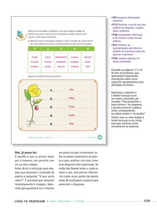 LIVRO DO PROFESSOR LÍNGUA PORTUGUESA · 1O
ANO 139
Oba, já posso ler!
O desaﬁo é que os alunos leiam
por si mesmos, em parceria com
um ou dois colegas.
Antes de ler a instrução para eles,
peça que observem o conteúdo da
página e pergunte: “O que vocês
veem?”. É provável que remetam
imediatamente à imagem. Apro-
veite para questioná-los e retomar
um pouco do que conversaram so-
bre as partes comestíveis da plan-
ta e para analisar com eles como
esse diagrama está organizado. Se
ainda não falaram sobre o caule ou
sobre a raiz, será preciso informá-
-los sobre essas partes da planta
antes de localizarem a palavra para
preencher o diagrama.
•P9 Recuperar informações
explícitas.
•P12 Examinar o uso de recursos
gráﬁcos no diagrama: imagem,
setas, subtítulos.
•P38 Compreender diferenças
entre escrita e outras formas
gráﬁcas.
•P41 Conhecer as
representações das letras no
alfabeto de imprensa maiúsculo
(para ler e escrever).
•P42 Localizar palavras em
textos conhecidos.
Consulte as páginas 17 e 18
do livro do professor, que
apresentam importantes
orientações sobre como
organizar agrupamentos para
atividades de leitura.
Reproduza o desenho e
a tabela na lousa ou em
um cartaz, ensinando, por
exemplo:“Para preencher a
linha número 1 do diagrama,
é preciso procurar a palavra
certa, correspondente,
na coluna número 1 do quadro”.
Chame uma ou mais duplas à
frente da lousa ou do cartaz
para que mostrem como
encontraram as palavras.
Flor
Folha
Fruta
Caule
Raiz
Port1ºAnoParte2PROF.indd 139Port1ºAnoParte2PROF.indd 139 9/16/10 10:43 AM9/16/10 10:43 AM
 