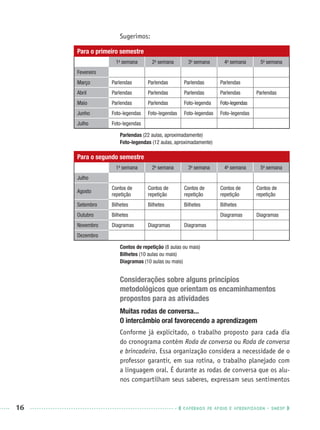 16 CADERNOS DE APOIO E APRENDIZAGEM · SMESP
Sugerimos:
Para o primeiro semestre
1a
semana 2a
semana 3a
semana 4a
semana 5a
semana
Fevereiro
Março Parlendas Parlendas Parlendas Parlendas
Abril Parlendas Parlendas Parlendas Parlendas Parlendas
Maio Parlendas Parlendas Foto-legenda Foto-legendas
Junho Foto-legendas Foto-legendas Foto-legendas Foto-legendas
Julho Foto-legendas
Parlendas (22 aulas, aproximadamente)
Foto-legendas (12 aulas, aproximadamente)
Para o segundo semestre
1a
semana 2a
semana 3a
semana 4a
semana 5a
semana
Julho
Agosto
Contos de
repetição
Contos de
repetição
Contos de
repetição
Contos de
repetição
Contos de
repetição
Setembro Bilhetes Bilhetes Bilhetes Bilhetes
Outubro Bilhetes Diagramas Diagramas
Novembro Diagramas Diagramas Diagramas
Dezembro
Contos de repetição (8 aulas ou mais)
Bilhetes (10 aulas ou mais)
Diagramas (10 aulas ou mais)
Considerações sobre alguns princípios
metodológicos que orientam os encaminhamentos
propostos para as atividades
Muitas rodas de conversa...
O intercâmbio oral favorecendo a aprendizagem
Conforme já explicitado, o trabalho proposto para cada dia
do cronograma contém Roda de conversa ou Roda de conversa
e brincadeira. Essa organização considera a necessidade de o
professor garantir, em sua rotina, o trabalho planejado com
a linguagem oral. É durante as rodas de conversa que os alu-
nos compartilham seus saberes, expressam seus sentimentos
Port1ºAnoPROF.indd 16Port1ºAnoPROF.indd 16 9/16/10 10:30 AM9/16/10 10:30 AM
 