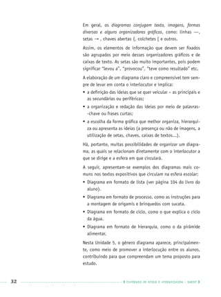 32 CADERNOS DE APOIO E APRENDIZAGEM · SMESP
Em geral, os diagramas conjugam texto, imagens, formas
diversas e alguns organizadores gráﬁcos, como: linhas —,
setas → , chaves abertas {, colchetes [ e outros.
Assim, os elementos de informação que devem ser ﬁxados
são agrupados por meio desses organizadores gráﬁcos e de
caixas de texto. As setas são muito importantes, pois podem
signiﬁcar “levou a”, “provocou”, “teve como resultado” etc.
A elaboração de um diagrama claro e compreensível tem sem-
pre de levar em conta o interlocutor e implica:
 a deﬁnição das ideias que se quer veicular – as principais e
as secundárias ou periféricas;
 a organização e redação das ideias por meio de palavras-
-chave ou frases curtas;
 a escolha da forma gráﬁca que melhor organiza, hierarqui-
za ou apresenta as ideias (a presença ou não de imagens, a
utilização de setas, chaves, caixas de textos...).
Há, portanto, muitas possibilidades de organizar um diagra-
ma, as quais se relacionam diretamente com o interlocutor a
que se dirige e a esfera em que circulará.
A seguir, apresentam-se exemplos dos diagramas mais co-
muns nos textos expositivos que circulam na esfera escolar:
 Diagrama em formato de lista (ver página 104 do livro do
aluno).
 Diagrama em formato de processo, como as instruções para
a montagem de origamis e brinquedos com sucata.
 Diagrama em formato de ciclo, como o que explica o ciclo
da água.
 Diagrama em formato de hierarquia, como o da pirâmide
alimentar.
Nesta Unidade 5, o gênero diagrama aparece, principalmen-
te, como meio de promover a interlocução entre os alunos,
contribuindo para que compreendam um tema proposto para
estudo.
Port1ºAnoPROF.indd 32Port1ºAnoPROF.indd 32 9/16/10 10:30 AM9/16/10 10:30 AM
 