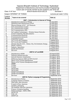Page 1 of 2
Vignana Bharathi Institute of Technology: Hyderabad
Department of Electronics and Communication Engineering
Lesson plan of Faculty member for the academic year 2019–20
Class: IV B Tech Branch-Section:ECE-A,B,C,D Semester: I
Subject: INTERNET OF THINGS Lectures per week: 5 (Hrs)
Lecture
Number
Topics to be covered Date (s)
UNIT – I:Introduction to Internet of Things
1 Introduction to Internet of Things 15 July 2019
2 Definition and Characteristics of IoT 18 July 2019
3 Physical Design of IoT – IoT Protocols 19 July 2019
4 IoT communication models 20 July 2019
5 IoT communication models 20 July 2019
6 IoT Communication APIs 22 July 2017
7 IoT enabled Technologies – Wireless Sensor Networks 25 July 2019
8 Cloud Computing, Big data analytics 26 July 2019
9 Communication protocols 27 July 2019
10 Communication protocols 27 July 2019
11 Embedded Systems 29 July 2019
12 IoT Levels and Templates 1 August 2019
13 IoT Levels and Templates 2 August 2019
14 Domain Specific IoTs – Home, City, Environment, Energy, 3 August 2019
15 Retail, Logistics, 3 August 2019
16 Industry, Agriculture 5 August 2019
17 health and Lifestyle 8 August 2019
18 Revision 9 August 2019
UNIT-II: IoT and M2M
19 Introduction to M2M 10 August 2019
20 Software defined networks 10 August 2019
21 network function virtualization 16 August 2019
22 Difference between SDN and NFV for IoT 17 August 2019
23 Basics of IoT System Management 17 August 2019
24 Basics of IoT System Management-SNMP 19 August 2019
25 SNMP 22 August 2019
26 YANG 23 August 2019
27 YANG 26 August 2018
28 NETCOZF, 29 August 2019
29 NETCOZF, 30 August 2019
30 SNMP NETOPEER 31 August 2019
31 SNMP NETOPEER 31 August 2019
32 Revision 5 September 2019
UNIT-III: Python Language & Programming
33 Introduction to Python 6 September 2019
34 Language features of Python 7 September 2019
35 Data types, data structures 7 September 2019
36 Control of flow, functions 9 September 2019
37 modules, packaging, 16 September 2019
38 file handling, data/time operations 19 September 2019
39 Classes, Exception handling 20 September 2019
40 Python packages - JSON, XML 21 September 2019
41 HTTP Lib 21 September 2019
42 URL Lib 23 September 2019
43 SMTP Lib 26 September 2019
 