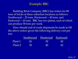 17Slide
Example: BBC
Building Brick Company (BBC) has orders for 80
tons of bricks at three suburban locations as follows:
Northwood -- 25 tons, Westwood -- 45 tons, and
Eastwood -- 10 tons. BBC has two plants, each of which
can produce 50 tons per week.
How should end of week shipments be made to fill
the above orders given the following delivery cost per
ton:
Northwood Westwood Eastwood
Plant 1 24 30 40
Plant 2 30 40 42
 