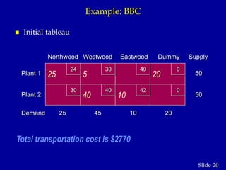 20Slide
Example: BBC
 Initial tableau
25 5 20
40 10
42
40 0
040
30
30
Demand
Supply
50
50
20104525
Dummy
Plant 1
Plant 2
EastwoodWestwoodNorthwood
24
Total transportation cost is $2770
 