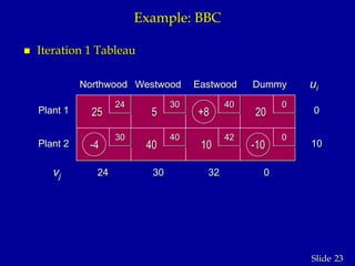 23Slide
Example: BBC
 Iteration 1 Tableau
25 5
-4
+8 20
40 10 -10
42
40 0
040
30
30
vj
ui
10
0
0323024
Dummy
Plant 1
Plant 2
EastwoodWestwoodNorthwood
24
 