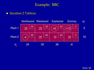 28Slide
Example: BBC
 Iteration 2 Tableau
25 25
-4
+8 +10
20 10 20
42
40 0
040
30
30
vj
ui
10
0
-6363024
Dummy
Plant 1
Plant 2
EastwoodWestwoodNorthwood
24
 