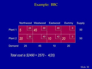 30Slide
Example: BBC
5 45
20 10 20
42
40 0
040
30
30
Demand
Supply
50
50
20104525
Dummy
Plant 1
Plant 2
EastwoodWestwoodNorthwood
24
Total cost is $2490 = 2570 - 4(20)
 