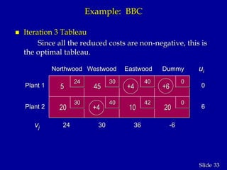 33Slide
Example: BBC
 Iteration 3 Tableau
Since all the reduced costs are non-negative, this is
the optimal tableau.
5 45
20
+4 +6
+4 10 20
42
40 0
040
30
30
vj
ui
6
0
-6363024
Dummy
Plant 1
Plant 2
EastwoodWestwoodNorthwood
24
 