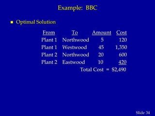 34Slide
Example: BBC
 Optimal Solution
From To Amount Cost
Plant 1 Northwood 5 120
Plant 1 Westwood 45 1,350
Plant 2 Northwood 20 600
Plant 2 Eastwood 10 420
Total Cost = $2,490
 