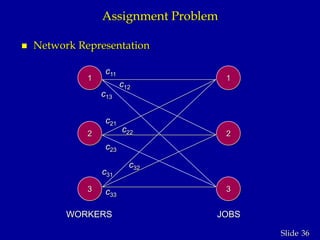 36Slide
Assignment Problem
 Network Representation
2
3
1
2
3
1
c11
c12
c13
c21
c22
c23
c31
c32
c33
WORKERS JOBS
 