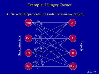 49Slide
Example: Hungry Owner
 Network Representation (note the dummy project)
50
36
160
28
30
18
0
35 32
20
0
25 25
14
0
West.
Dum.
C
B
A
Univ.
Gol.
Fed.
Projects
Subcontractors
 