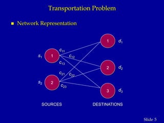 5Slide
Transportation Problem
 Network Representation
1
2
3
1
2
c11
c12
c13
c21 c22
c23
d1
d2
d3
s1
s2
SOURCES DESTINATIONS
 