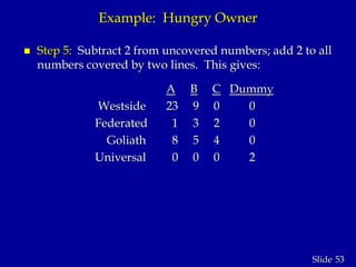 53Slide
Example: Hungry Owner
 Step 5: Subtract 2 from uncovered numbers; add 2 to all
numbers covered by two lines. This gives:
A B C Dummy
Westside 23 9 0 0
Federated 1 3 2 0
Goliath 8 5 4 0
Universal 0 0 0 2
 