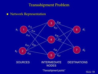 58Slide
Transshipment Problem
 Network Representation
2
3
4
5
6
7
1
c13
c14
c23
c24
c25
c15
s1
c36
c37
c46
c47
c56
c57
d1
d2
INTERMEDIATE
NODES
SOURCES DESTINATIONS
s2
“Transshipment points”
 