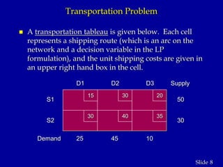 8Slide
Transportation Problem
 A transportation tableau is given below. Each cell
represents a shipping route (which is an arc on the
network and a decision variable in the LP
formulation), and the unit shipping costs are given in
an upper right hand box in the cell.
Supply
30
50
35
20
40
30
30
Demand 104525
S1
S2
D3D2D1
15
 