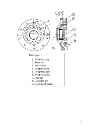 7
Keterangan :
1. Retaining ring
2. Shaft seal
3. Round seal
4. Pump housing
5. Pump ring gear
6. Needle bearing
7. Impeller
8. Centering pin
9. Corrugated washer
 