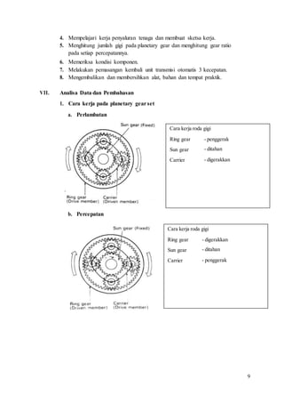 9
4. Mempelajari kerja penyaluran tenaga dan membuat sketsa kerja.
5. Menghitung jumlah gigi pada planetary gear dan menghitung gear ratio
pada setiap percepatannya.
6. Memeriksa kondisi komponen.
7. Melakukan pemasangan kembali unit transmisi otomatis 3 kecepatan.
8. Mengembalikan dan membersihkan alat, bahan dan tempat praktik.
VII. Analisa Data dan Pembahasan
1. Cara kerja pada planetary gearset
a. Perlambatan
b. Percepatan
Cara kerja roda gigi
Ring gear
Sun gear
Carrier
- penggerak
- ditahan
- digerakkan
Cara kerja roda gigi
Ring gear
Sun gear
Carrier
- digerakkan
- ditahan
- penggerak
 