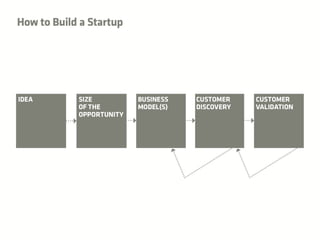 LaunchPad Open Night December 2nd, NDRC Approach