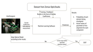 Fine Alignment Development of ML-based Optical Fine Alignment tool | PPTX