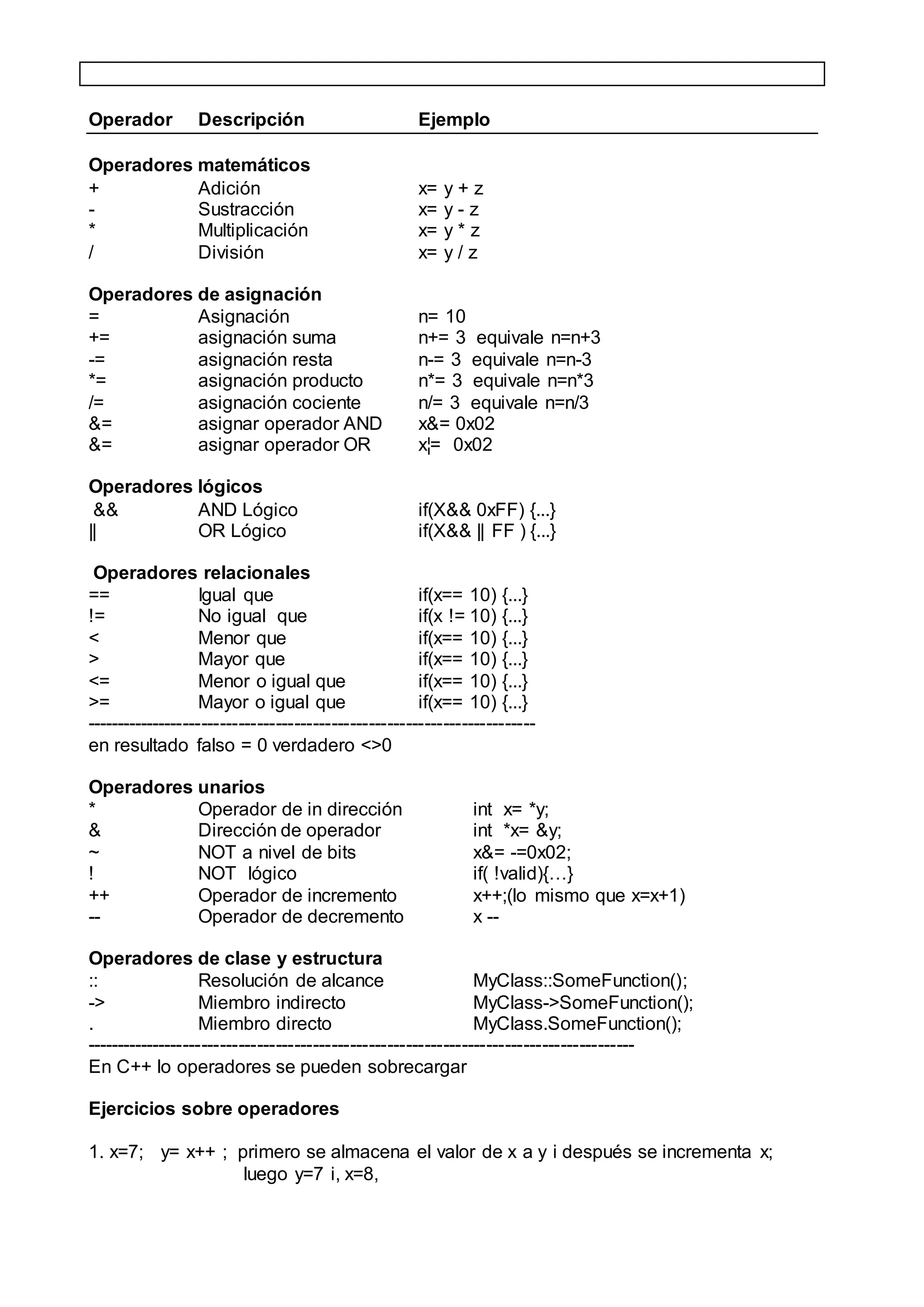 Operador Descripción Ejemplo
Operadores matemáticos
+ Adición x= y + z
- Sustracción x= y - z
* Multiplicación x= y * z
/ División x= y / z
Operadores de asignación
= Asignación n= 10
+= asignación suma n+= 3 equivale n=n+3
-= asignación resta n-= 3 equivale n=n-3
*= asignación producto n*= 3 equivale n=n*3
/= asignación cociente n/= 3 equivale n=n/3
&= asignar operador AND x&= 0x02
&= asignar operador OR x¦= 0x02
Operadores lógicos
&& AND Lógico if(X&& 0xFF) {...}
|| OR Lógico if(X&& || FF ) {...}
Operadores relacionales
== Igual que if(x== 10) {...}
!= No igual que if(x != 10) {...}
< Menor que if(x== 10) {...}
> Mayor que if(x== 10) {...}
<= Menor o igual que if(x== 10) {...}
>= Mayor o igual que if(x== 10) {...}
-------------------------------------------------------------------------
en resultado falso = 0 verdadero <>0
Operadores unarios
* Operador de in dirección int x= *y;
& Dirección de operador int *x= &y;
~ NOT a nivel de bits x&= -=0x02;
! NOT lógico if( !valid){…}
++ Operador de incremento x++;(lo mismo que x=x+1)
-- Operador de decremento x --
Operadores de clase y estructura
:: Resolución de alcance MyClass::SomeFunction();
-> Miembro indirecto MyClass->SomeFunction();
. Miembro directo MyClass.SomeFunction();
-----------------------------------------------------------------------------------------
En C++ lo operadores se pueden sobrecargar
Ejercicios sobre operadores
1. x=7; y= x++ ; primero se almacena el valor de x a y i después se incrementa x;
luego y=7 i, x=8,
 