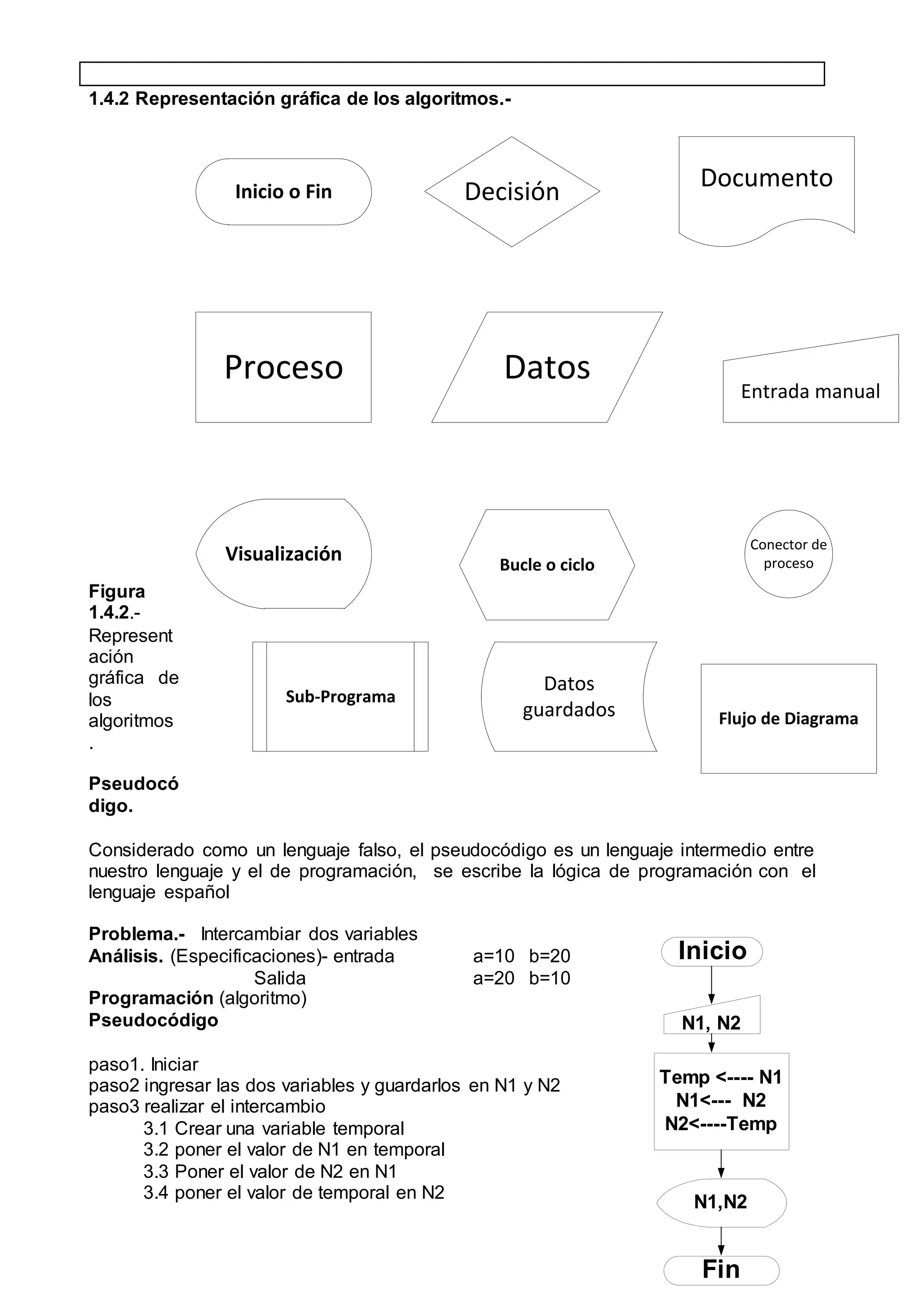 1.4.2 Representación gráfica de los algoritmos.-
Figura
1.4.2.-
Represent
ación
gráfica de
los
algoritmos
.
Pseudocó
digo.
Considerado como un lenguaje falso, el pseudocódigo es un lenguaje intermedio entre
nuestro lenguaje y el de programación, se escribe la lógica de programación con el
lenguaje español
Problema.- Intercambiar dos variables
Análisis. (Especificaciones)- entrada a=10 b=20
Salida a=20 b=10
Programación (algoritmo)
Pseudocódigo
paso1. Iniciar
paso2 ingresar las dos variables y guardarlos en N1 y N2
paso3 realizar el intercambio
3.1 Crear una variable temporal
3.2 poner el valor de N1 en temporal
3.3 Poner el valor de N2 en N1
3.4 poner el valor de temporal en N2
Inicio o Fin Decisión Documento
Proceso Datos
Entrada manual
Visualización Bucle o ciclo
Conector de
proceso
Sub-Programa
Datos
guardados Flujo de Diagrama
N1, N2
Inicio
Temp <---- N1
N1<--- N2
N2<----Temp
N1,N2
Fin
 