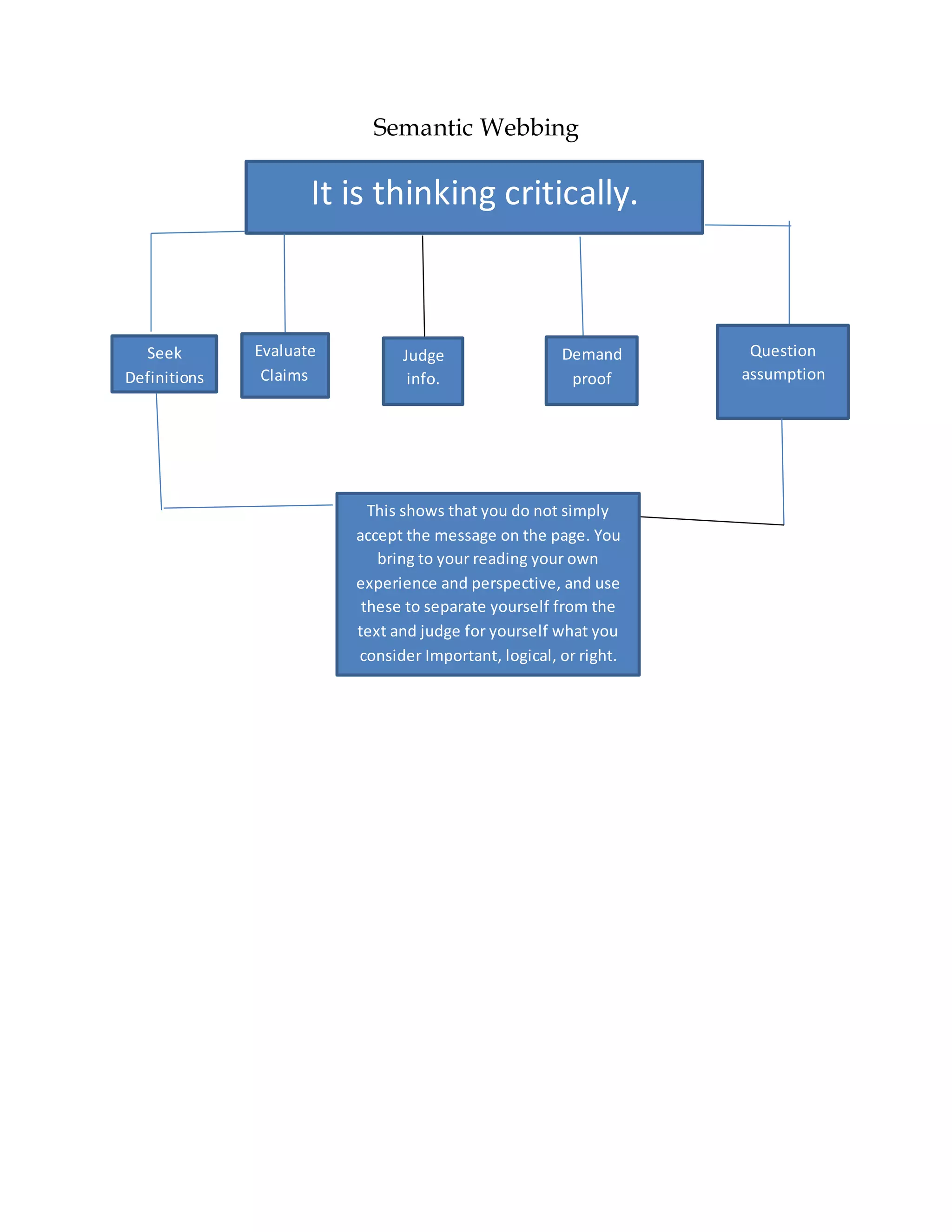 Semantic Webbing
It is thinking critically.
Seek
Definitions
s
Evaluate
Claims
Judge
info.
Demand
proof
Question
assumption
This shows that you do not simply
accept the message on the page. You
bring to your reading your own
experience and perspective, and use
these to separate yourself from the
text and judge for yourself what you
consider Important, logical, or right.
 