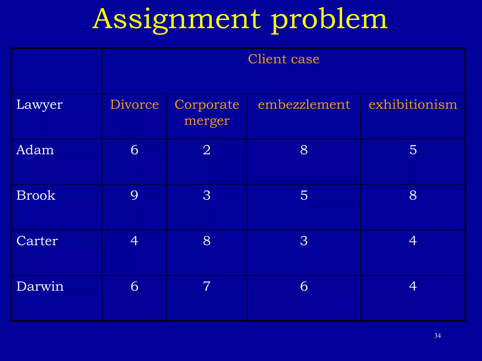 34
Assignment problem
Client case
Lawyer Divorce Corporate
merger
embezzlement exhibitionism
Adam 6 2 8 5
Brook 9 3 5 8
Carter 4 8 3 4
Darwin 6 7 6 4
 