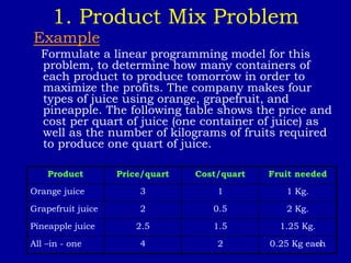 18
1. Product Mix Problem
Example
Formulate a linear programming model for this
problem, to determine how many containers of
each product to produce tomorrow in order to
maximize the profits. The company makes four
types of juice using orange, grapefruit, and
pineapple. The following table shows the price and
cost per quart of juice (one container of juice) as
well as the number of kilograms of fruits required
to produce one quart of juice.
Product Price/quart Cost/quart Fruit needed
Orange juice 3 1 1 Kg.
Grapefruit juice 2 0.5 2 Kg.
Pineapple juice 2.5 1.5 1.25 Kg.
All –in - one 4 2 0.25 Kg each
 