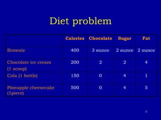 22
Diet problem
Calories Chocolate Sugar Fat
Brownie 400 3 ounce 2 ounce 2 ounce
Chocolate ice cream
(1 scoop)
200 2 2 4
Cola (1 bottle) 150 0 4 1
Pineapple cheesecake
(1piece)
500 0 4 5
 