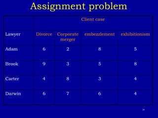 34
Assignment problem
Client case
Lawyer Divorce Corporate
merger
embezzlement exhibitionism
Adam 6 2 8 5
Brook 9 3 5 8
Carter 4 8 3 4
Darwin 6 7 6 4
 