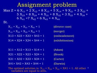 36
Assignment problem
Max Z = 6 X11 + 2 X12 + 8 X13 + 5 X14 + 9 X21 + 3 X22 +
5 X23 + 8 X24 + 4 X31 + 8 X32 + 3 X33 + 4 X34 +
6 X41 +7 X42 + 6 X43 + 4 X44
St.
X11 + X21 + X31 + X41 = 1 (divorce case)
X12 + X22 + X32 + X42 = 1 (merger)
X13 + X23 + X33 + X43 = 1 (embezzlement)
X14 + X24 + X34 + X44 = 1 (exhibitionism)
X11 + X12 + X13 + X14 = 1 (Adam)
X21 + X22 + X23 + X24 = 1 (Brook)
X31 + X32 + X33 + X34 = 1 (Carter)
X41+ X42 + X43 + X44 = 1 (Darwin)
The optimal solution is: X13 = X24 = X32 = X41 = 1. All other
variables are equal to zero.
 