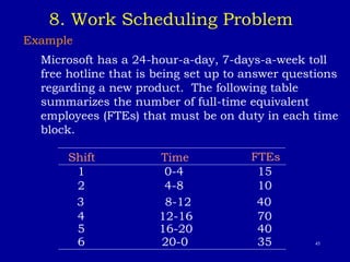 45
8. Work Scheduling Problem
Example
Microsoft has a 24-hour-a-day, 7-days-a-week toll
free hotline that is being set up to answer questions
regarding a new product. The following table
summarizes the number of full-time equivalent
employees (FTEs) that must be on duty in each time
block.
Shift Time FTEs
1 0-4 15
2 4-8 10
3 8-12 40
4 12-16 70
5 16-20 40
6 20-0 35
 