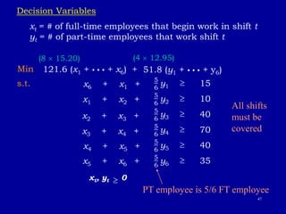 47
Decision Variables
xt = # of full-time employees that begin work in shift t
yt = # of part-time employees that work shift t
Min 121.6 (x1 + • • • + x6) + 51.8 (y1 + • • • + y6)
s.t. 5
6
y1  15
5
6
y2  10
5
6
y3  40
5
6
y4  70
5
6
y5  40
5
6
y6  35
(8  15.20) (4  12.95)
All shifts
must be
covered
PT employee is 5/6 FT employee
x6 + x1 +
x1 + x2 +
x2 + x3 +
x3 + x4 +
x4 + x5 +
x5 + x6 +
xt, yt 0

 