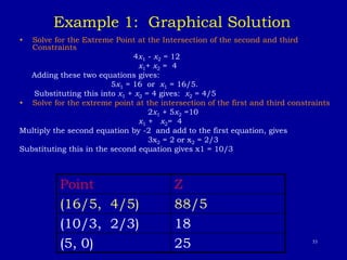 53
Example 1: Graphical Solution
• Solve for the Extreme Point at the Intersection of the second and third
Constraints
4x1 - x2 = 12
x1+ x2 = 4
Adding these two equations gives:
5x1 = 16 or x1 = 16/5.
Substituting this into x1 + x2 = 4 gives: x2 = 4/5
• Solve for the extreme point at the intersection of the first and third constraints
2x1 + 5x2 =10
x1 + x2= 4
Multiply the second equation by -2 and add to the first equation, gives
3x2 = 2 or x2 = 2/3
Substituting this in the second equation gives x1 = 10/3
Point Z
(16/5, 4/5) 88/5
(10/3, 2/3) 18
(5, 0) 25
 