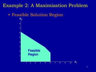59
Example 2: A Maximization Problem
• Feasible Solution Region
8
7
6
5
4
3
2
1
1 2 3 4 5 6 7 8 9 10 x1
Feasible
Region
x2
 