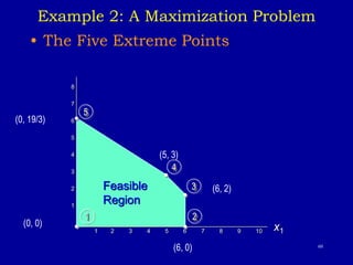 60
Example 2: A Maximization Problem
• The Five Extreme Points
8
7
6
5
4
3
2
1
1 2 3 4 5 6 7 8 9 10 x1
Feasible
Region
1 2
3
4
5
(0, 19/3)
(5, 3)
(6, 2)
(6, 0)
(0, 0)
 