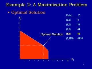 62
Example 2: A Maximization Problem
• Optimal Solution
8
7
6
5
4
3
2
1
1 2 3 4 5 6 7 8 9 10
x1
x2
Optimal Solution
Point Z
(0,0) 0
(6,0) 30
(6,2) 44
(5,3) 46
(0,19/3) 44.33
 