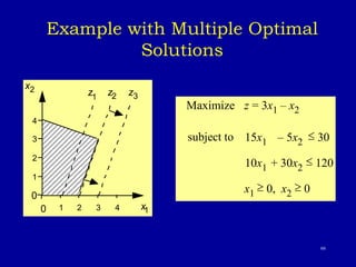 66
Example with Multiple Optimal
Solutions
1
0
0
1
x1
x2
2 3 4
2
3
4
z1
z2 z3
Maximize z = 3x1 – x2
subject to 15x1 – 5x2
 30
10x1 + 30x2
 120
x1
 0, x2
 0
 