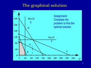 72
40
80
120
160
200
240
0
0 40 80 120 160 200 240 280 320 360
P
Q
C
B
D
A
MaxQ
MaxP
The graphical solution
(
1
)
Assignment:
Complete the
problem to find the
optimal solution
E
F
 