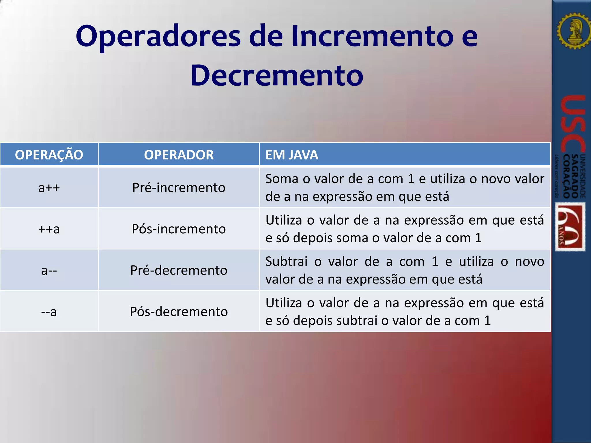 Operadores de Incremento e
Decremento
OPERAÇÃO

OPERADOR

EM JAVA

a++

Pré-incremento

Soma o valor de a com 1 e utiliza o novo valor
de a na expressão em que está

++a

Pós-incremento

Utiliza o valor de a na expressão em que está
e só depois soma o valor de a com 1

a--

Pré-decremento

Subtrai o valor de a com 1 e utiliza o novo
valor de a na expressão em que está

--a

Pós-decremento

Utiliza o valor de a na expressão em que está
e só depois subtrai o valor de a com 1

 