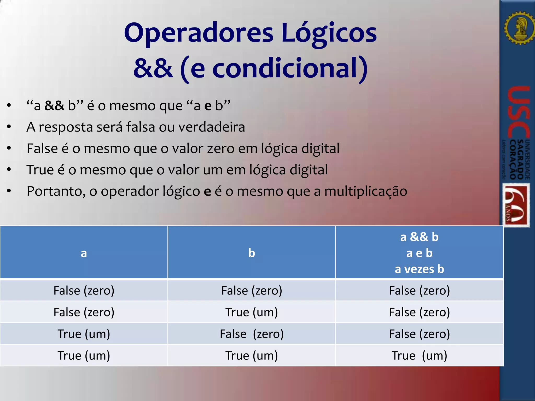 Operadores Lógicos
&& (e condicional)
•
•
•
•
•

“a && b” é o mesmo que “a e b”
A resposta será falsa ou verdadeira
False é o mesmo que o valor zero em lógica digital
True é o mesmo que o valor um em lógica digital
Portanto, o operador lógico e é o mesmo que a multiplicação

a

b

a && b
aeb
a vezes b

False (zero)

False (zero)

False (zero)

False (zero)

True (um)

False (zero)

True (um)

False (zero)

False (zero)

True (um)

True (um)

True (um)

 